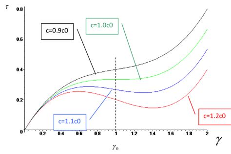 The Nonlinear Shear Stress Shear Curves For Different Values Of Download Scientific Diagram