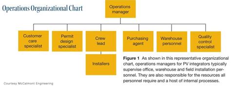 Typical Organizational Chart For Operations Management - Types Of ...