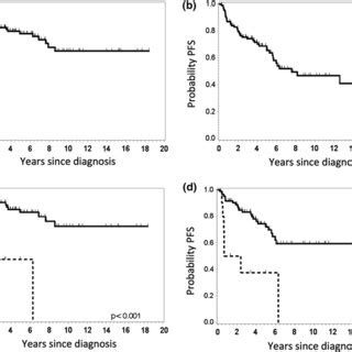 Percentage And Distribution Of Folliculotropic Mycosis Fungoides