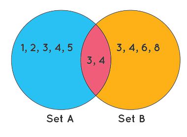 Intersection Of Sets Symbol Formula Properties Examples