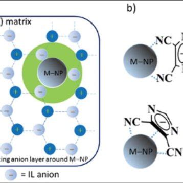 Pdf The Application Of Ionic Liquids In Nanotechnology