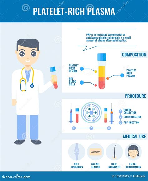 Prp Structure And Medical Use Detailed Infographic Poster Stock Vector