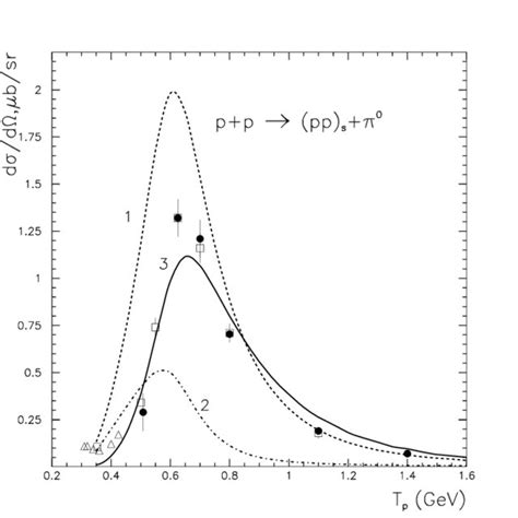 The differential cross section of the reaction pp pp s π 0 at zero