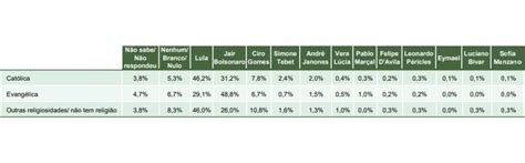 Pesquisa Eleitoral 2022 Veja A Intenção De Voto Dos Evangélicos E