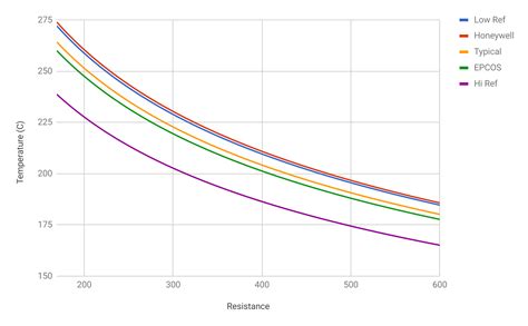 10k Type 3 Thermistor Resistance Table Elcho Table