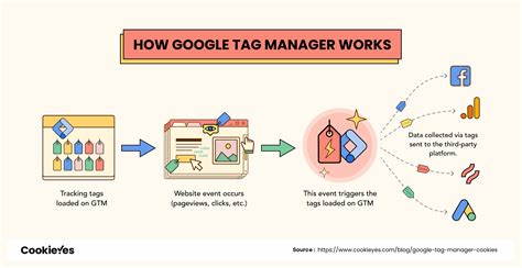 كل ما يجب معرفته عن Google Tag Manager وكيف تستخدمه