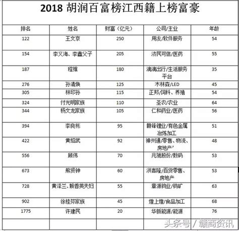 胡潤榜發布！江西14位富豪入榜，首富換人！ 每日頭條