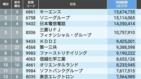 勝ち負け鮮明！｢時価総額ランキング｣top100 第一三共躍進の一方で､ソフトバンクgが転落 企業ランキング 東洋経済オンライン