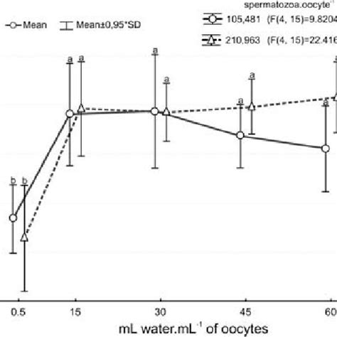 Fertilization Rates Of Pacu Oocytes Subjected To Various Spermatozoa