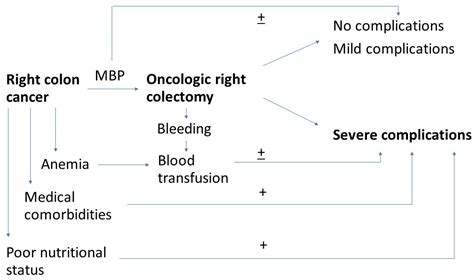 Risk Factors For Severe Postoperative Complications After Oncologic