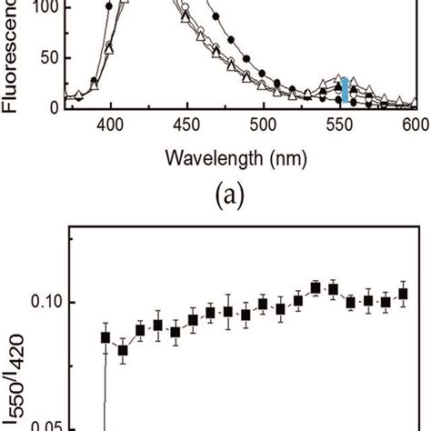 A Changes In Fluorescence Spectra Of R6GPPP Strip With Immersion