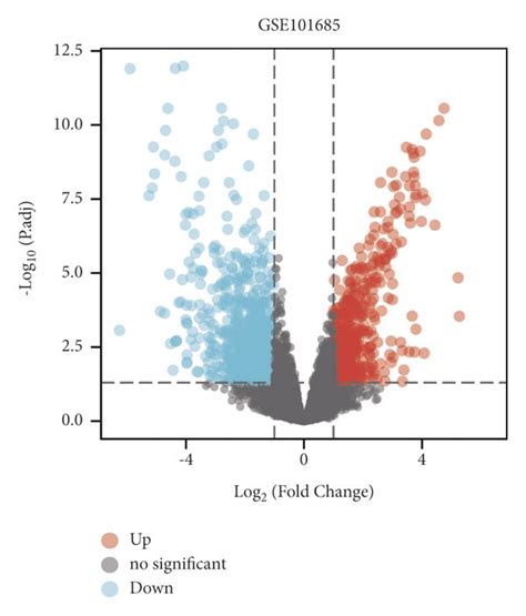 The Expression Pattern Of Gene Targets For Hcc A C Volcano Plots Of