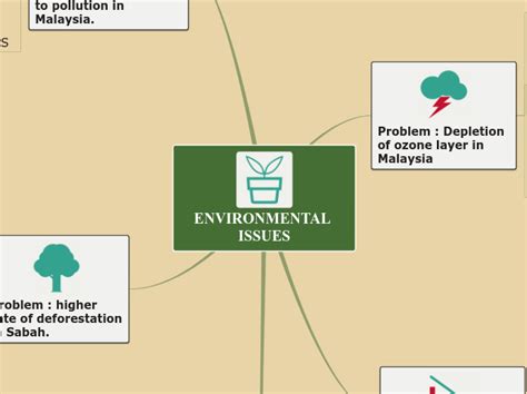 Environmental Issues Mind Map