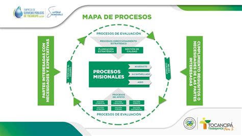 Mapa De Procesos Esp Tocancipá