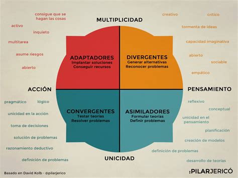 4 Estilos De Aprendizaje Infografia Infographic Education TICs Y