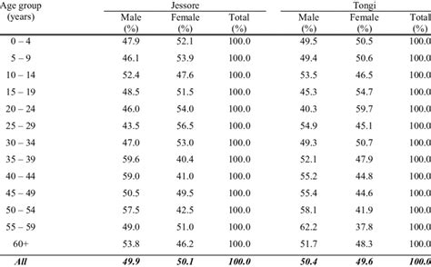 2 Position Of Household Members By Age Group Download Table