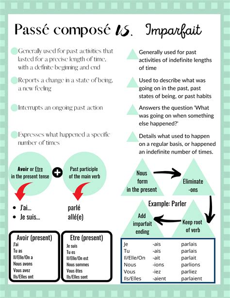 Printable Passé composé vs imparfait Bildergeschichte Geschichte