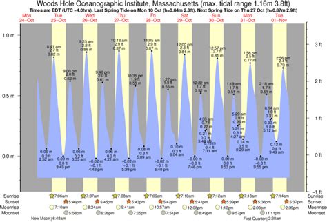 Tide Times and Tide Chart for Woods Hole Oceanographic Institute