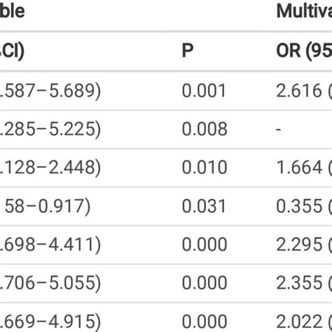 Univariable Multivariable Regression Analysis Download Scientific Diagram