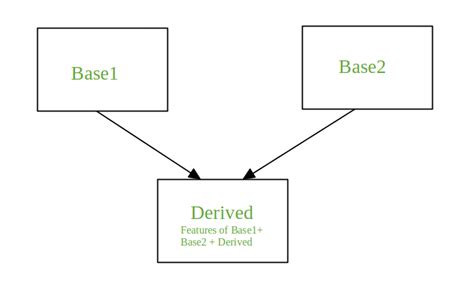 Multiple Inheritance In Python Geeksforgeeks