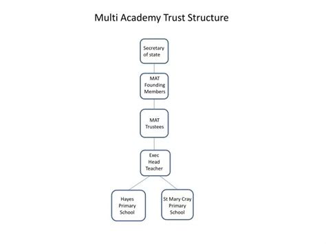 Ppt Multi Academy Trust Structure Powerpoint Presentation Free