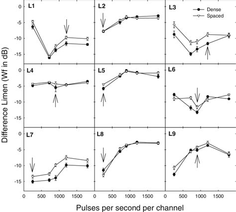 The Electric Profile Difference Limen Dl In Weber Fractions W F In