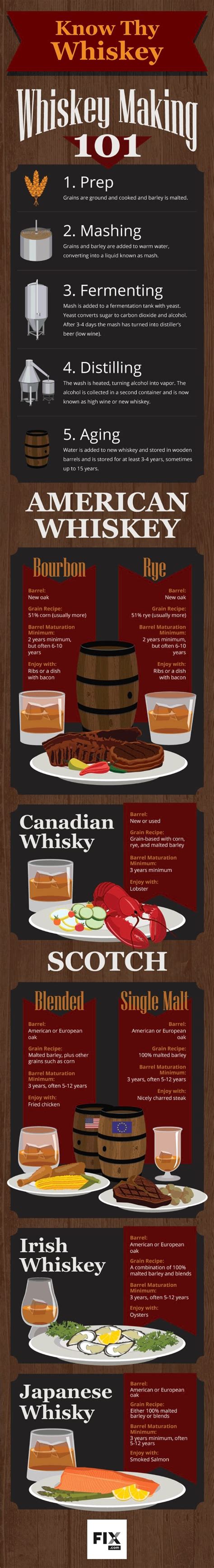 Guide To Whiskey Types Infographic