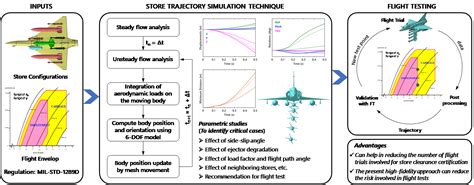 Structural Technological Division Csir Nal