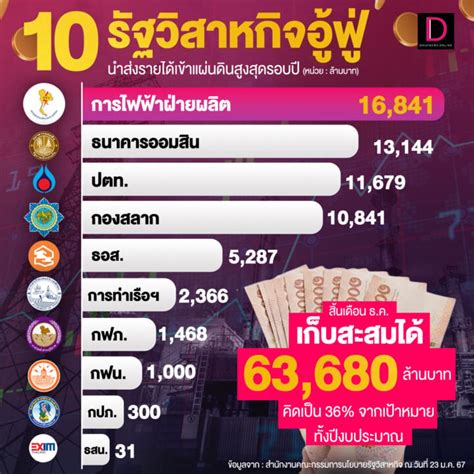 เปิด 10 อันดับ รัฐวิสาหกิจอู้ฟู่ นำส่งรายได้เข้าแผ่นดินสูงสุดรอบปี เดลินิวส์