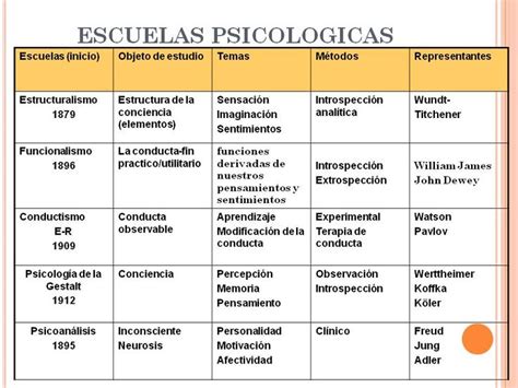 Cuadro Comparativo De Corrientes Psicologicas Hot Sex Picture