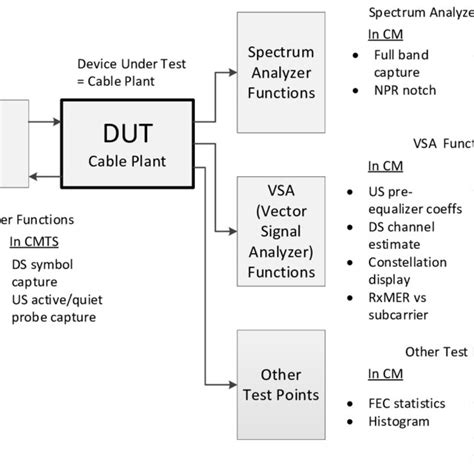 Docsis 31 Test Points For An Hfc Network 3 What Is Docsis 40