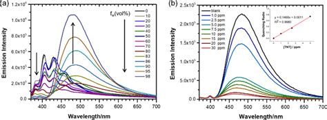 A Fluorescence Spectra Of 3a In Thfh 2 O Mixtures With Different