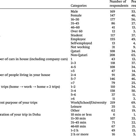 Characteristics Of The Surveys Participants Download Table