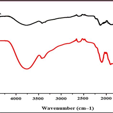 Fourier Transform‐infrared Ft‐ir Spectra Of Biosynthesized Cunpsa