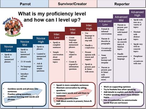 Actfl Proficiency Levels Chart Level Up Actfl Proficiency L