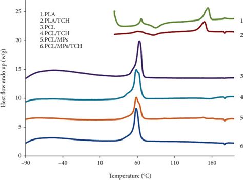 Dsc Thermograms For Selected Pla And Pcl Based Material Samples Download Scientific Diagram