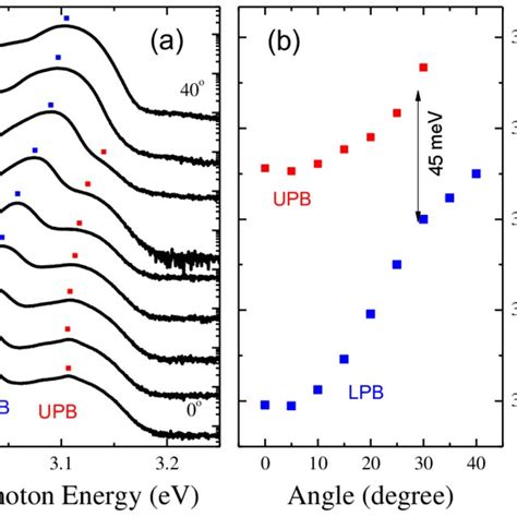 A Angle Resolved PL Spectra At 295 K In The Range Of 040 With 5