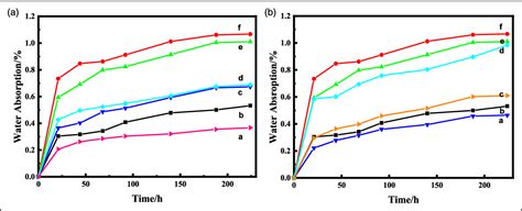 Figure 5 From Effects Of Silane Coupling Agent Modifications Of Hollow