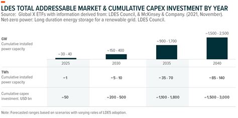 Short And Long Duration Energy Storage Essential To The Clean Energy