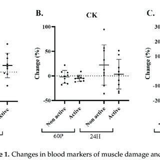 Changes In Blood Markers Of Muscle Damage And Inflammation Tumor