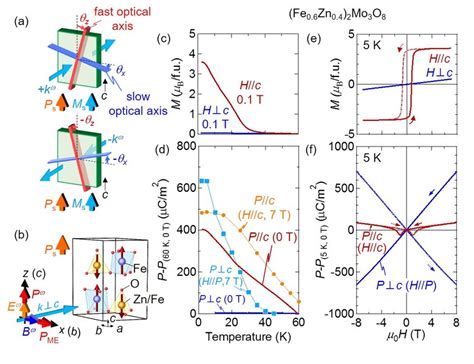 A Schematic Of Gb For Light With Propagation Vector K Upper