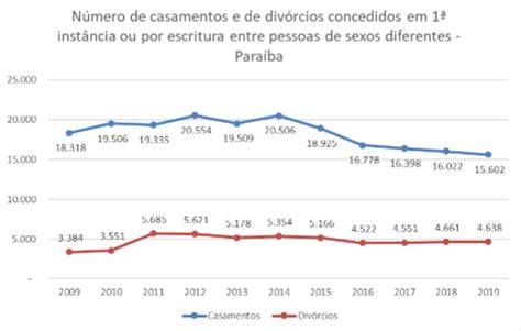 Total De Div Rcios Cresce E De Casamentos Reduz Entre E