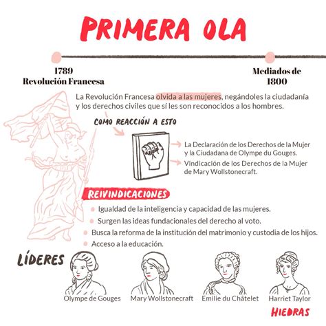 Las Cuatro Olas Del Feminismo Historia Y Origen Off