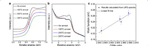 A The Secondary Electron Cutoff Region And B Valence Band From The Ups