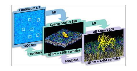 Machine Learning Driven Multiscale Modeling Bridging The Scales With A