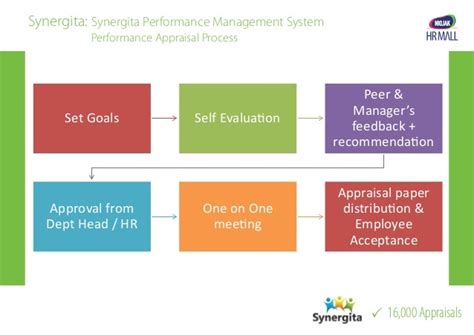 Synergita Employee Performance Management Software At Best Price In Tiruvallur