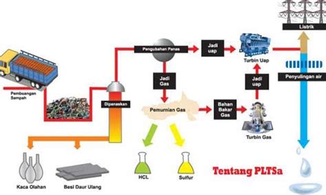 Pembangkit Listrik Tenaga Sampah Pltsa My Journey