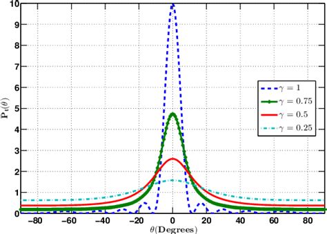 MIMO Radar Waveform Covariance Matrix For High SINR And Low Side Lobe