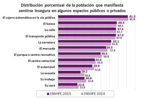 Encuesta Nacional De Victimización Y Percepción Sobre Seguridad Pública