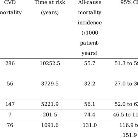 All Cause And Cvd Mortality Incidence Download Scientific Diagram